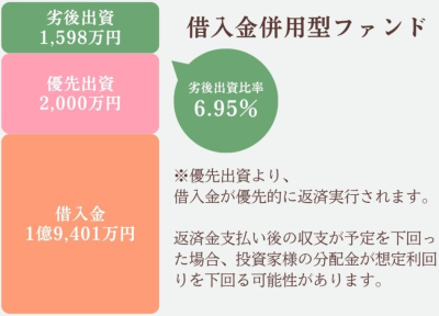 SOLSの劣後出資比率が低い案件の説明図
