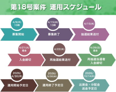 SOLSの運用スケジュールの説明図