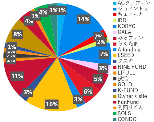 業者別投資額2026年5月