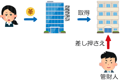 倒産隔離：物件が破産管財人に差し押さえられる仕組みの説明図