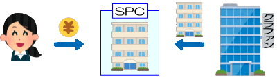 倒産隔離：SPC型案件の仕組みの説明図