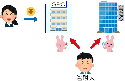 倒産隔離：SPC型案件で差し押さえができない説明図