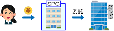 倒産隔離：SPC型案件で実務を委託する説明図