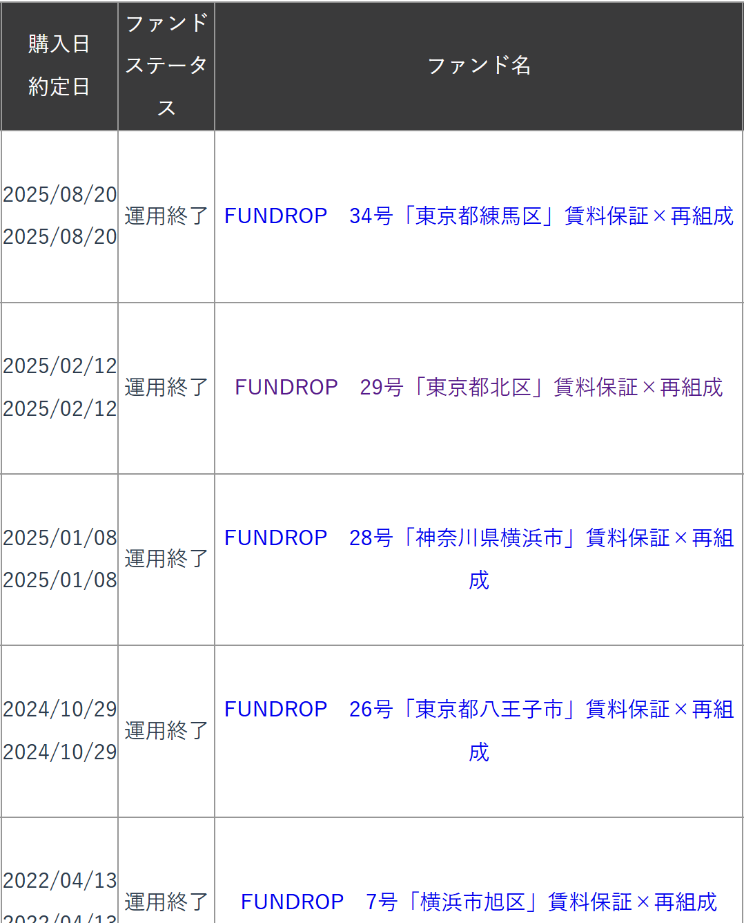 FUNDROPの投資履歴の画面