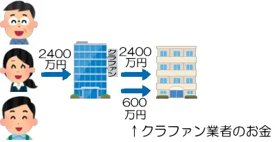 優先劣後出資方式(セイムボート出資方式)のイメージ画像