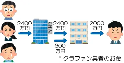 優先劣後出資方式(セイムボート出資方式)のイメージ画像
