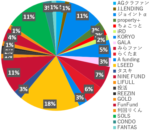 業者別投資額2026年6月
