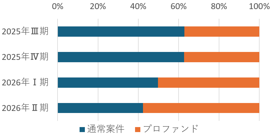 募集額に占めるプロフェッショナルファンドの割合のグラフ