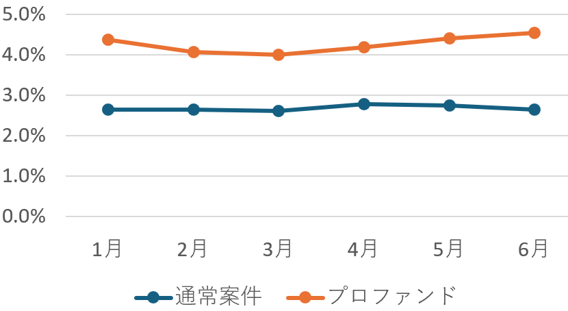 平均利回りのグラフ