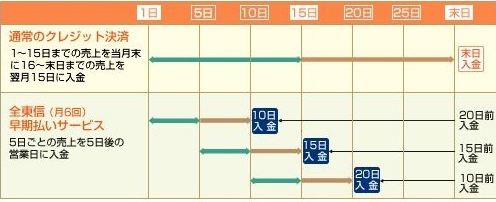 全東信の支払いのしくみの説明図