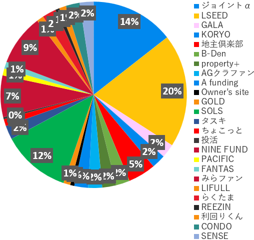 業者別投資額2026年9月