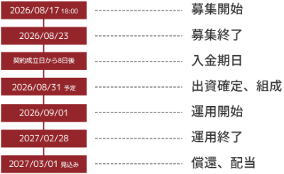 短い業者のスケジュール表